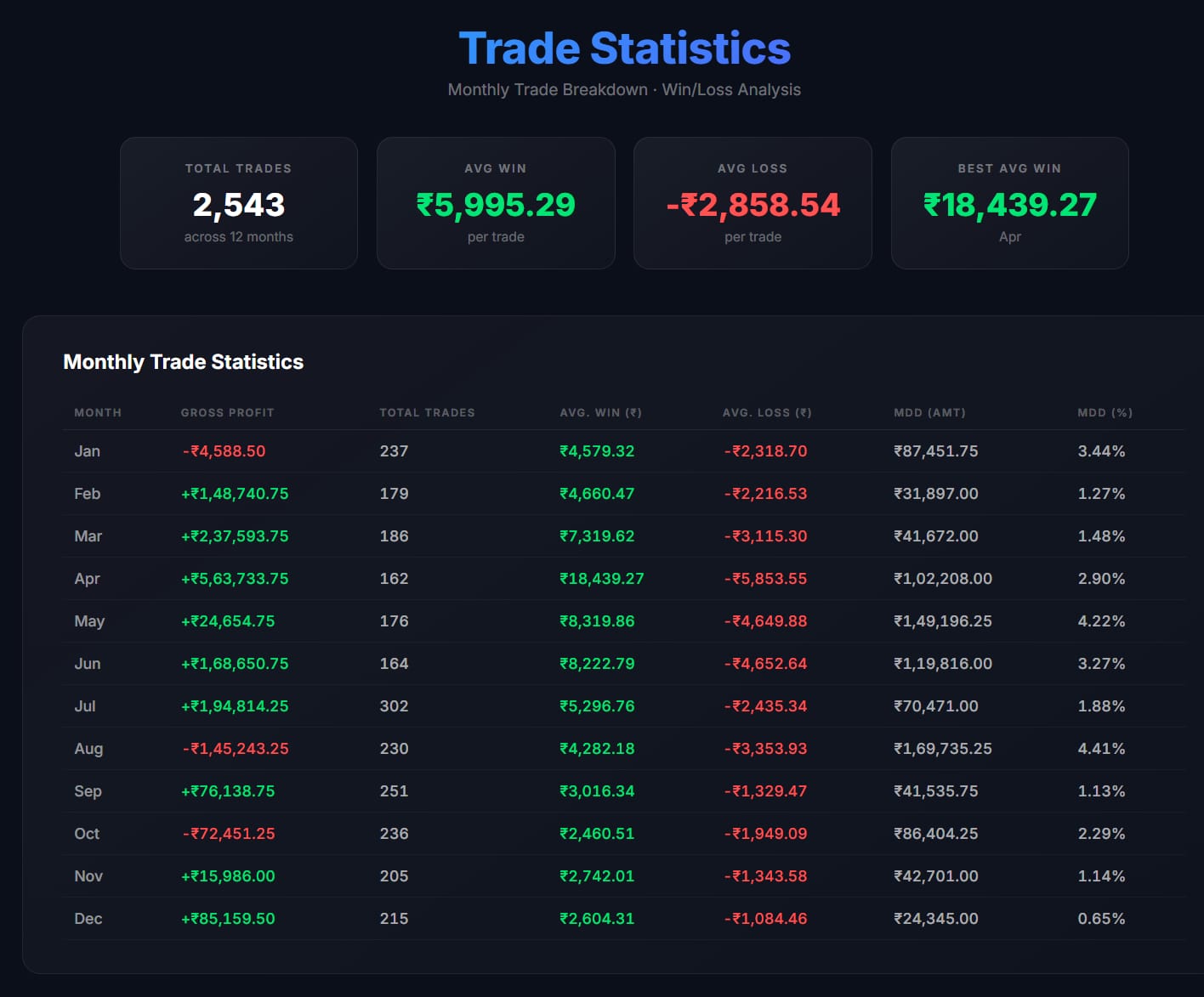 Trade Statistics